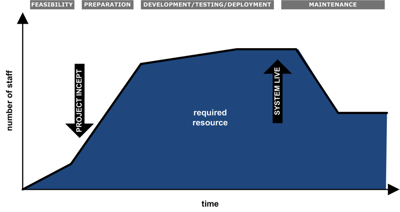 it-cycle-1-w400 Figure 1 - The IT Cycle