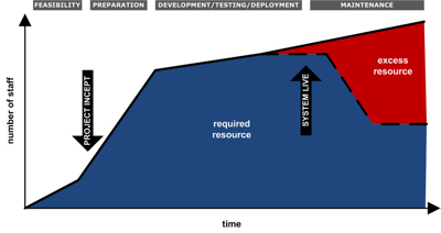 it-cycle-2-w400 Figure 2 - The problem with the IT Cycle