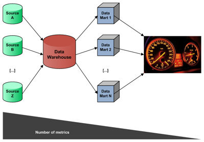 A dashboad underpinned by a proper Information Architecture