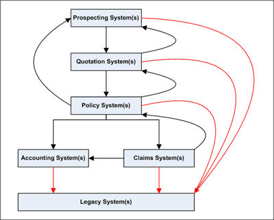 Simplified schematic of selected systems and interfaces within an Insurance company