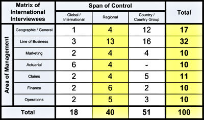 The distribution of managers that I interviewed