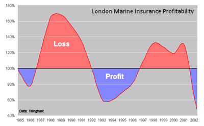 An example of The Insurance Cycle