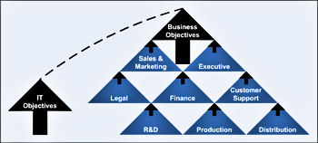 Alignment IT / Business Alignment