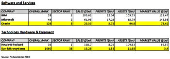 A comparisson of Oracle and Sun's positions with key competitors in the Forbes Global 2000