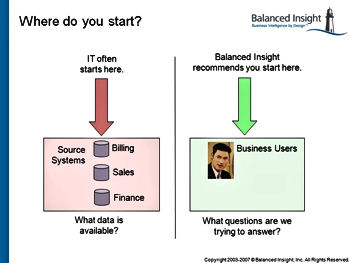Balanced Insight slide IT's approach to information problems vs Balanced Insight's
