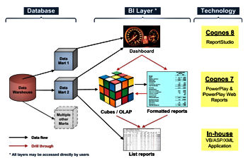 Multi-tier BI An example of a multi-tier BI architecture with different tools