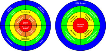 Systems Onions Two ways of looking at a systems' hierarchy