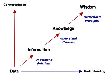 © Gene Bellinger, Durval Castro and Anthony Mills - systems-thinking.org