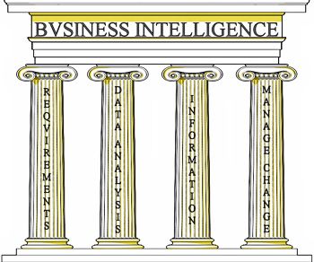 The Four Pillars of BI Success Requirements - Data Analysis - Information - Manage Change