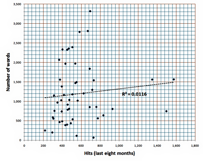 Top 50 posts over the last 8 month period. An R squared of 0.0116 is not overly impressive is it? Please note that this post cannot be accused of being self-referential.