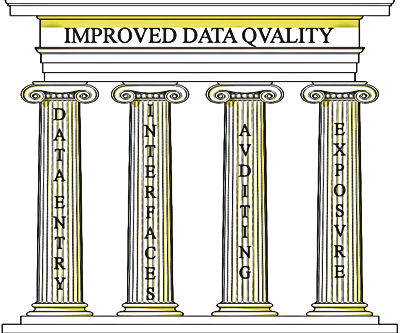The four pillars of improved data quality