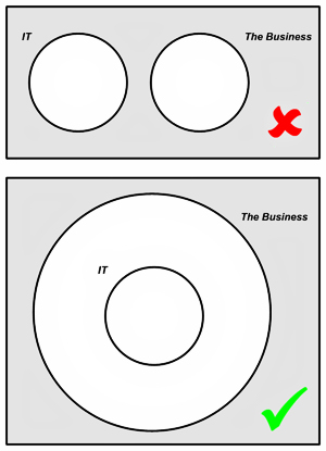 My view on how IT and The Business should be aligned