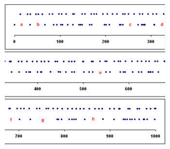 Pseudo-random and truly random