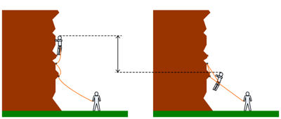 A leader fall - assuming that the gear holds