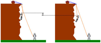 A fall when top roping