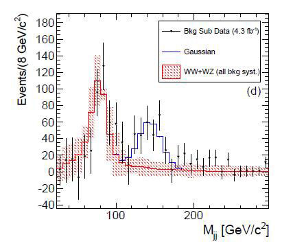 If you don't know what this is, check out the announcement from the CDF Collaboration at: http://www.fnal.gov/pub/today/archive_2011/today11-04-07_CDFpeakresult.html - All you have to do is click here. HINT: the peak at 140 GeV/c^2 may be important.
