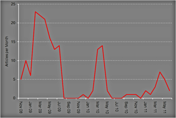 Articles per month