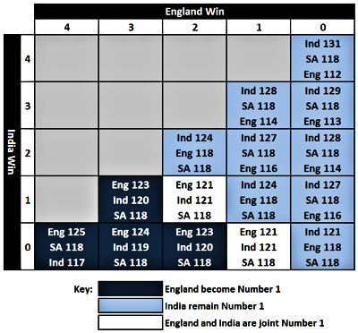 The impact of different outcomes of the England vs India series on the ranking of the top three teams