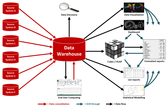 Integrated Information Architecture (click to view a larger version in a new tab)