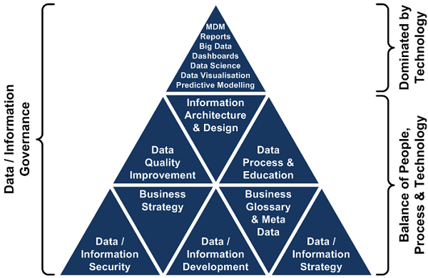 Data Governance Triangle Data Governance Triangle