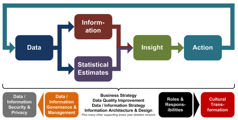 Data Information Insight Action | Peter James Thomas
