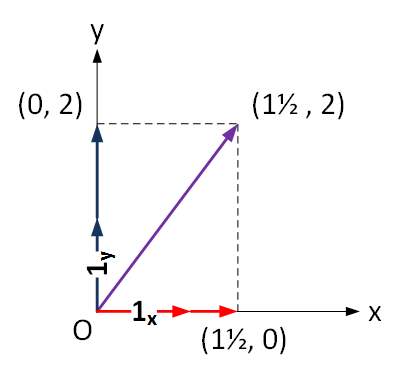 2D basis example 2D basis example