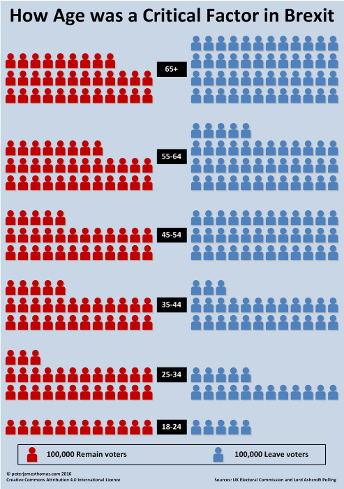 Brexit ages infographic Brexit ages infographic