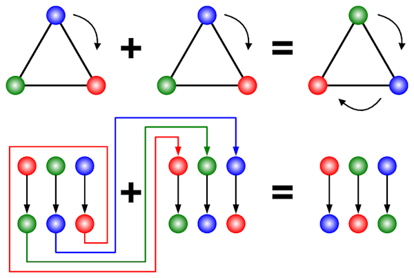 Combining rotations Combining rotations
