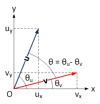 Dot product A Dot product A