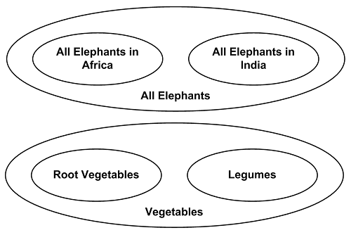 Elephants ∩ Vegetables = ∅ Elephants ∩ Vegetables = ∅