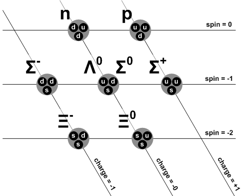 The hexagonal pattern of baryons The hexagonal pattern of baryons