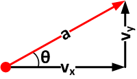 Vector decomposition Vector decomposition
