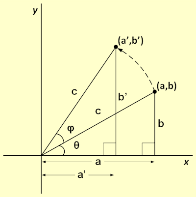 Rotating point in 2D