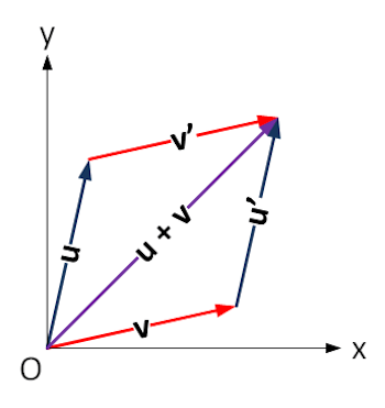 Vector addition Vector addition