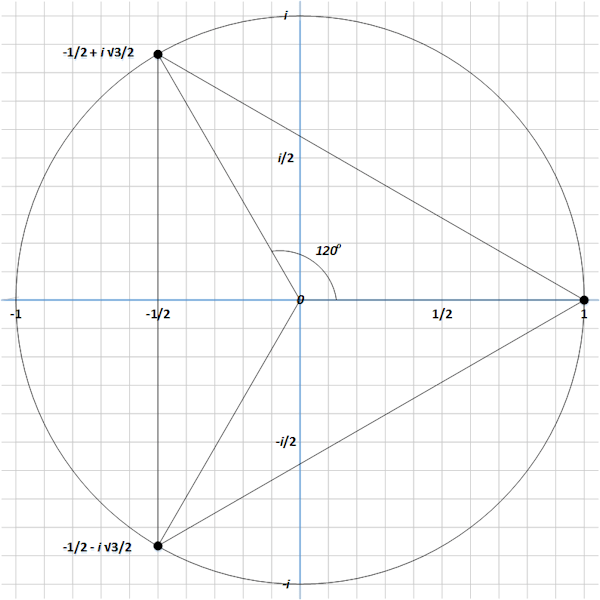 Cube roots of unity