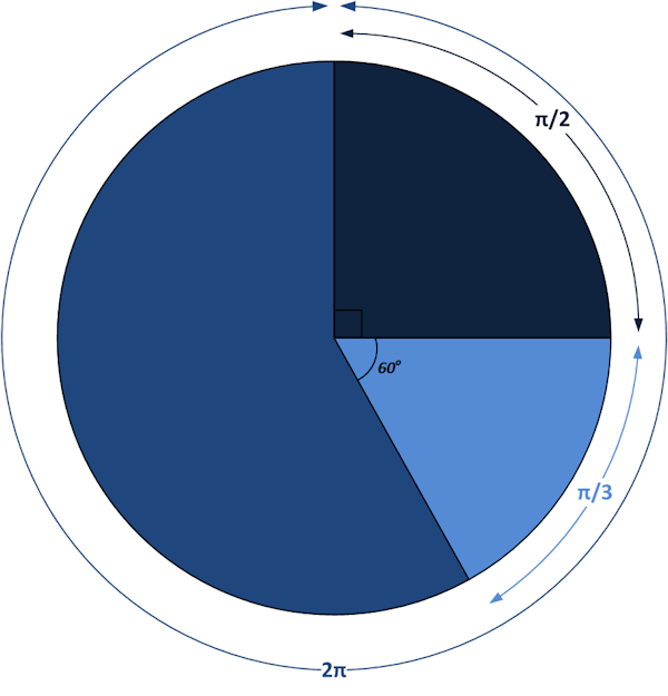Radians and degrees Radians and degrees