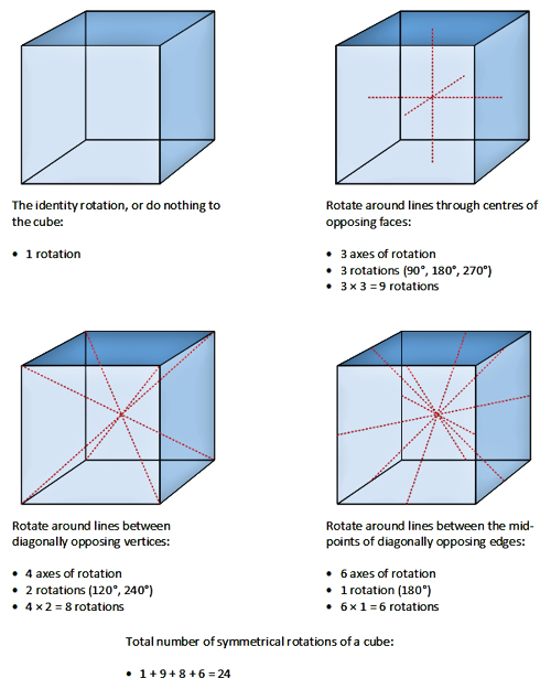 Rotational Group of a Cube Rotational Group of a Cube