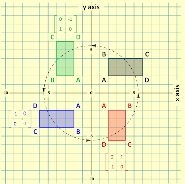 Anticlockwise rotations