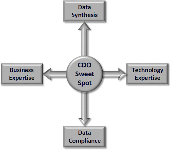 CDO "sweet spot" CDO "sweet spot"
