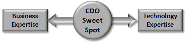 CDO "sweet spot" vertical axis CDO "sweet spot" vertical axis