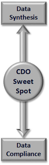 CDO "sweet spot" vertical axis CDO "sweet spot" vertical axis