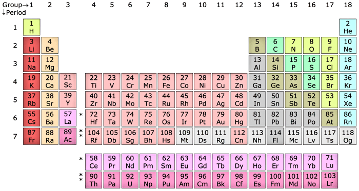Modern Periodic Table (borrowed from Wikipedia) Modern Periodic Table (borrowed from Wikipedia)