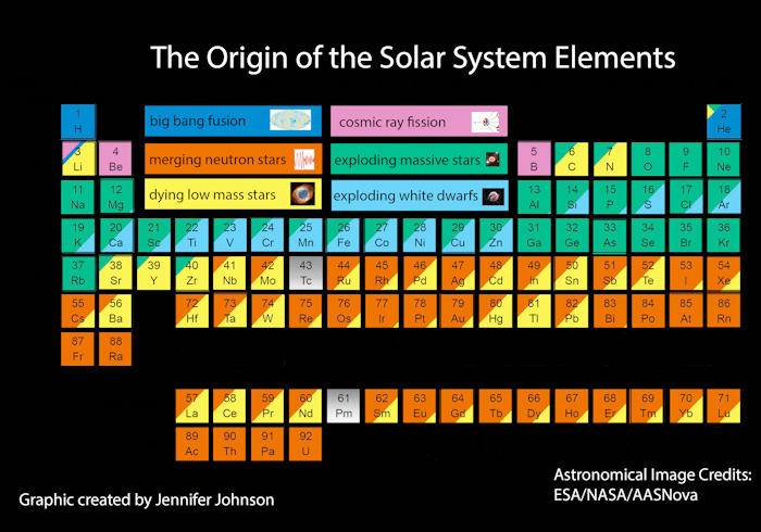 Nucleosynthesis-based Periodic Table Nucleosynthesis-based Periodic Table