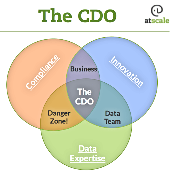 CDO Venn Diagram [borrowed from AtScale]