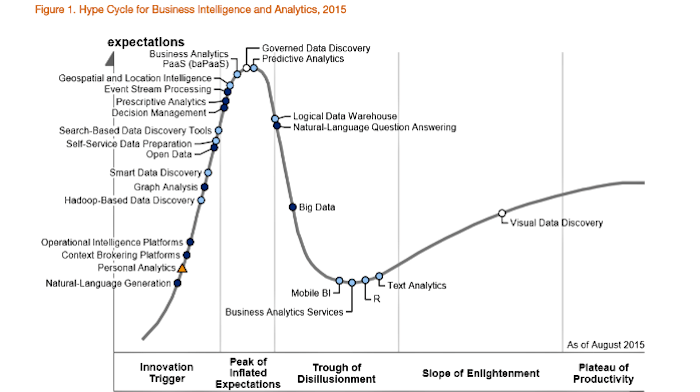 Gartner Hype Cycle