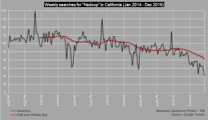 Hadoop searches