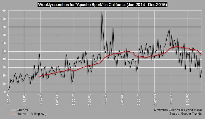 Spark searches