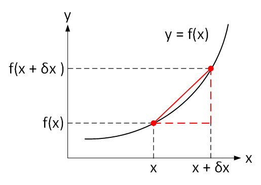 The differential as a limit