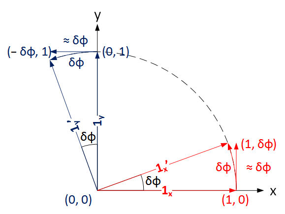 Infinitesimal rotation of basis elements Infinitesimal rotation of basis elements