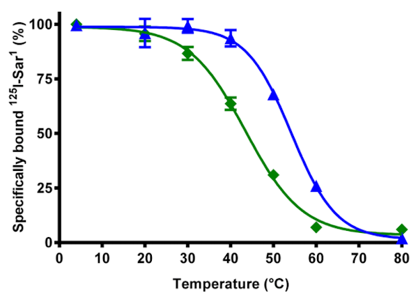 Sigmoidal Dose Response Curve A